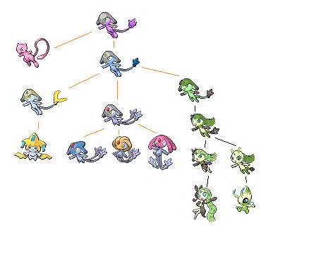 celebi evolution
